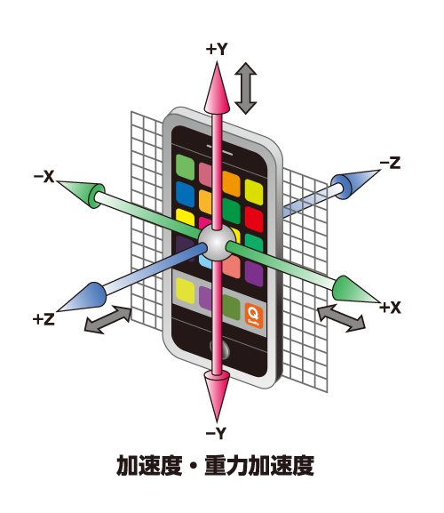 加速度センサー